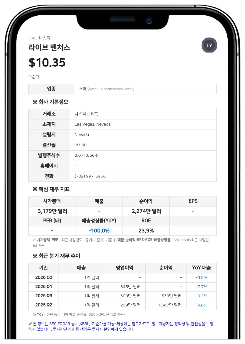 라이브 벤처스, 3분기 순손실 110만 달러 기록…적자 전환