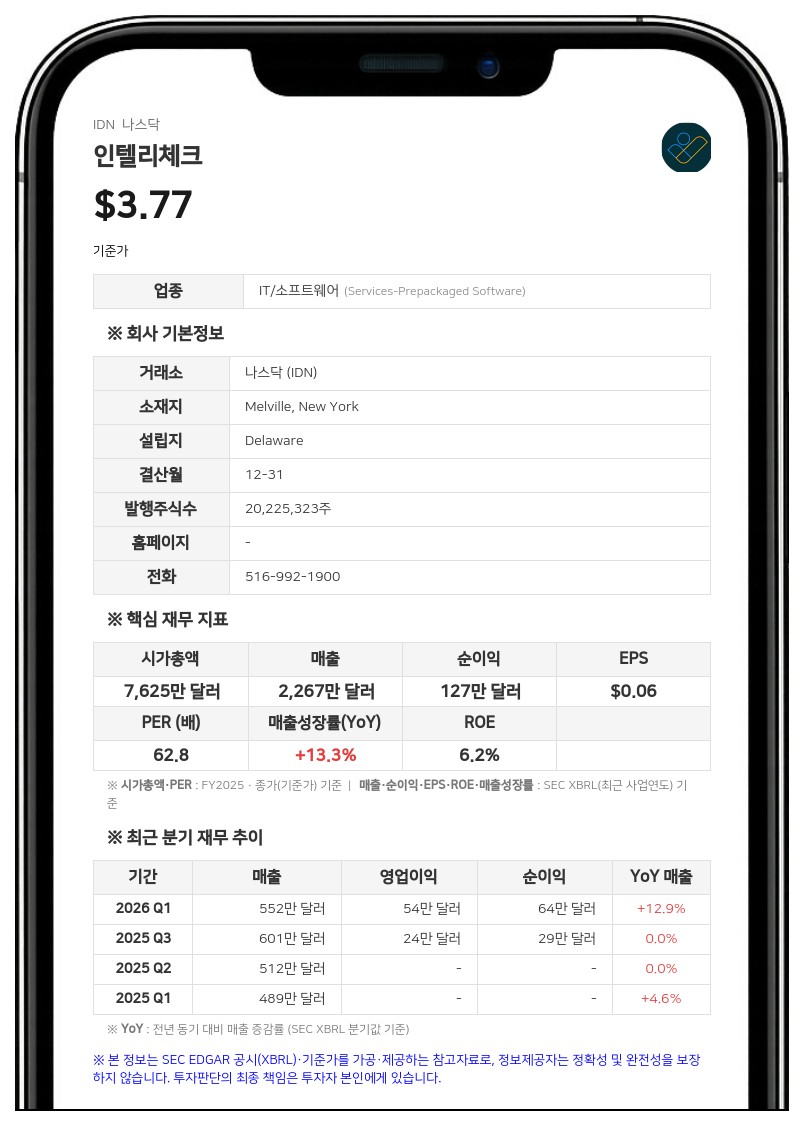 인텔리체크, 2분기 매출 16% 성장한 594만 달러…대형 고객사 이탈 우려에 주시