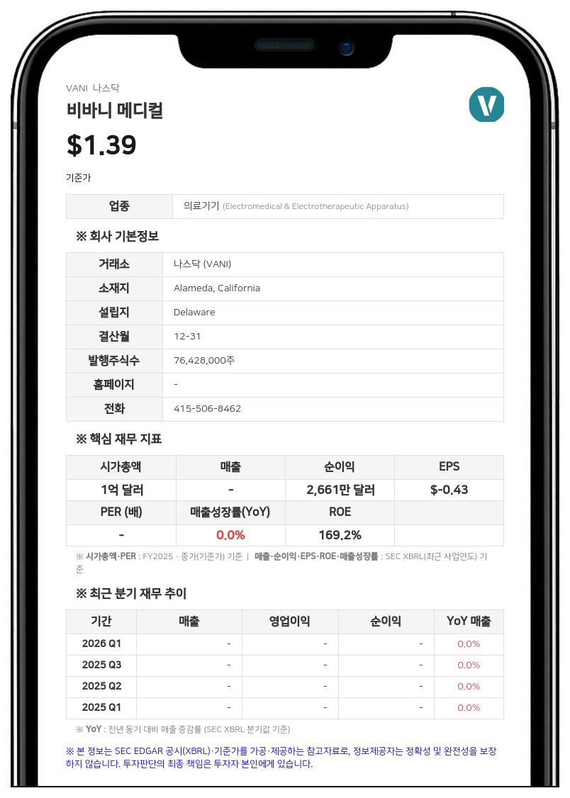 비바니 메디컬, 2분기 순손실 637만 달러…자금난에 '고잉콘센' 우려 지속
