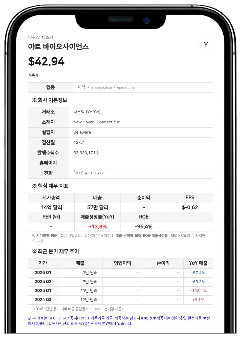 야로 바이오사이언스, 2분기 순손실 301만 달러 기록…'야로'와 합병 완료 후 사명 변경