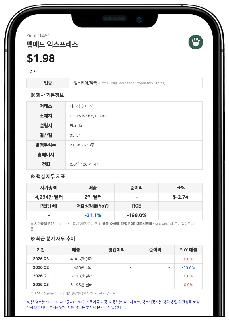 펫메드 익스프레스, 1분기 순손실 614만 달러로 대폭 축소