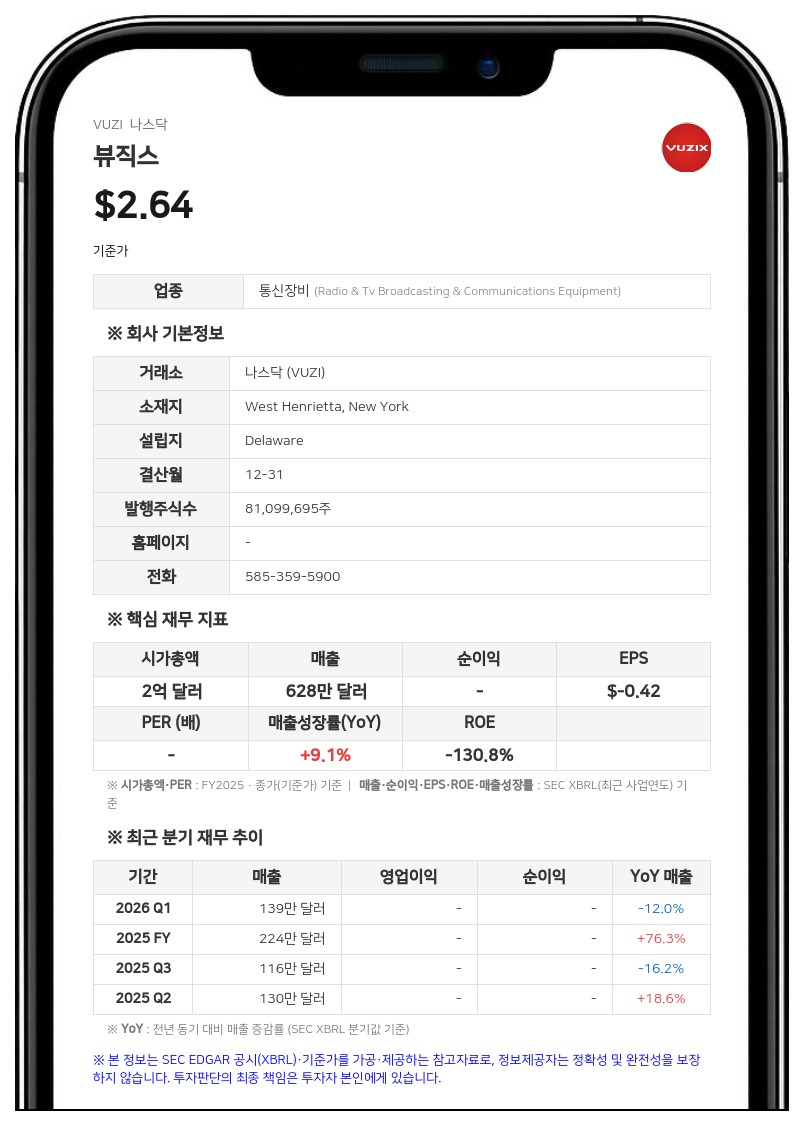 뷰직스, 2분기 순손실 763만 달러 기록…'계속기업 의구심' 해소