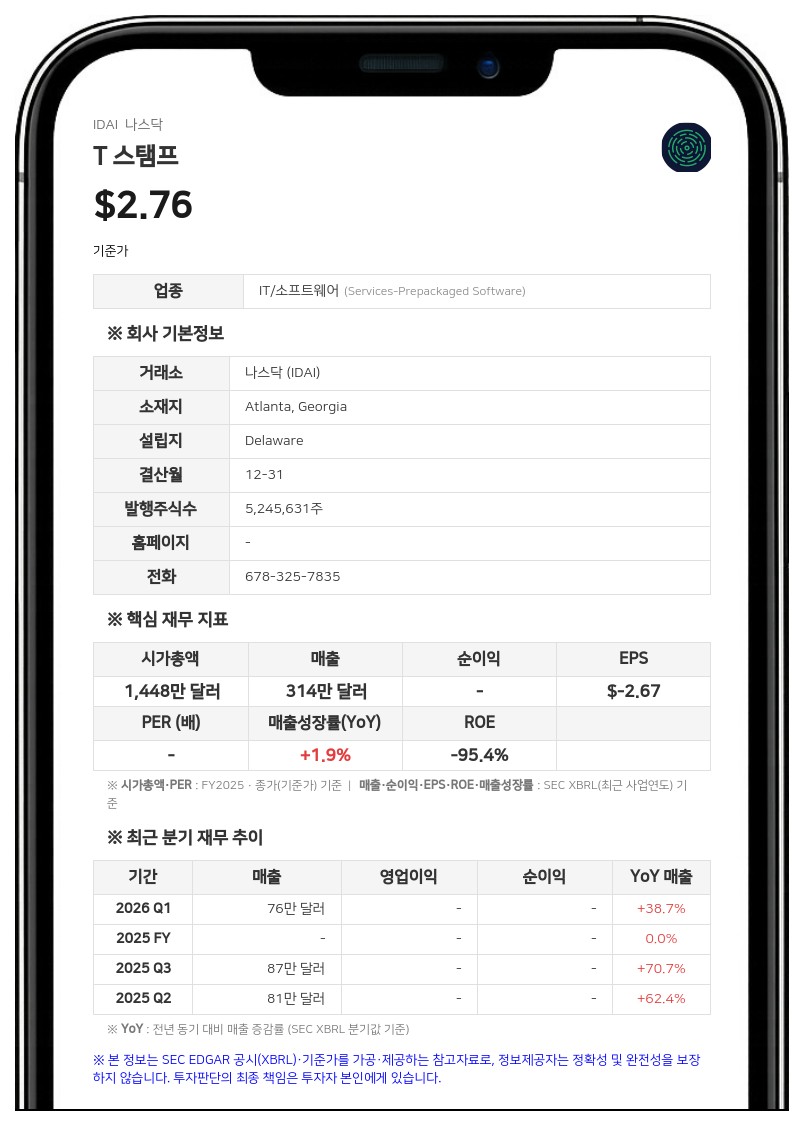 트러스트 스탬프, 2분기 순손실 269만 달러 기록…적자 지속에 '계속기업' 의문 제기