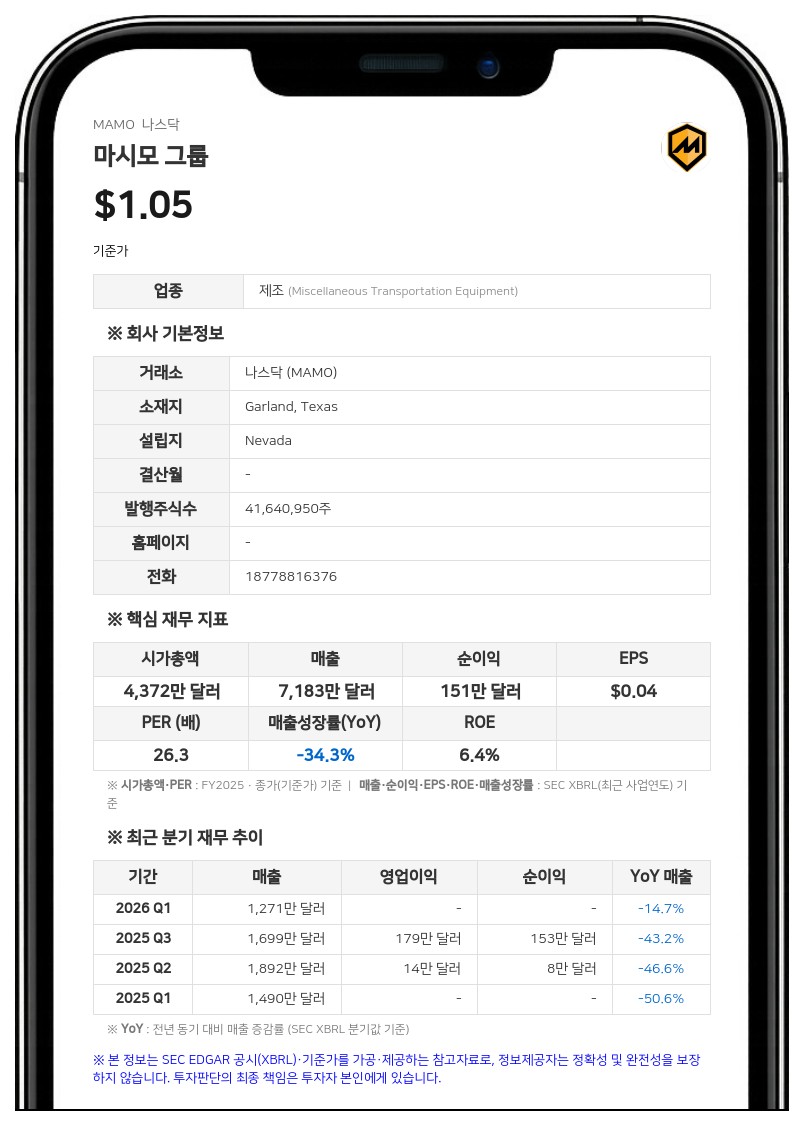 마시모 그룹, 2분기 순이익 145만 달러로 급증…영업이익 흑자 전환