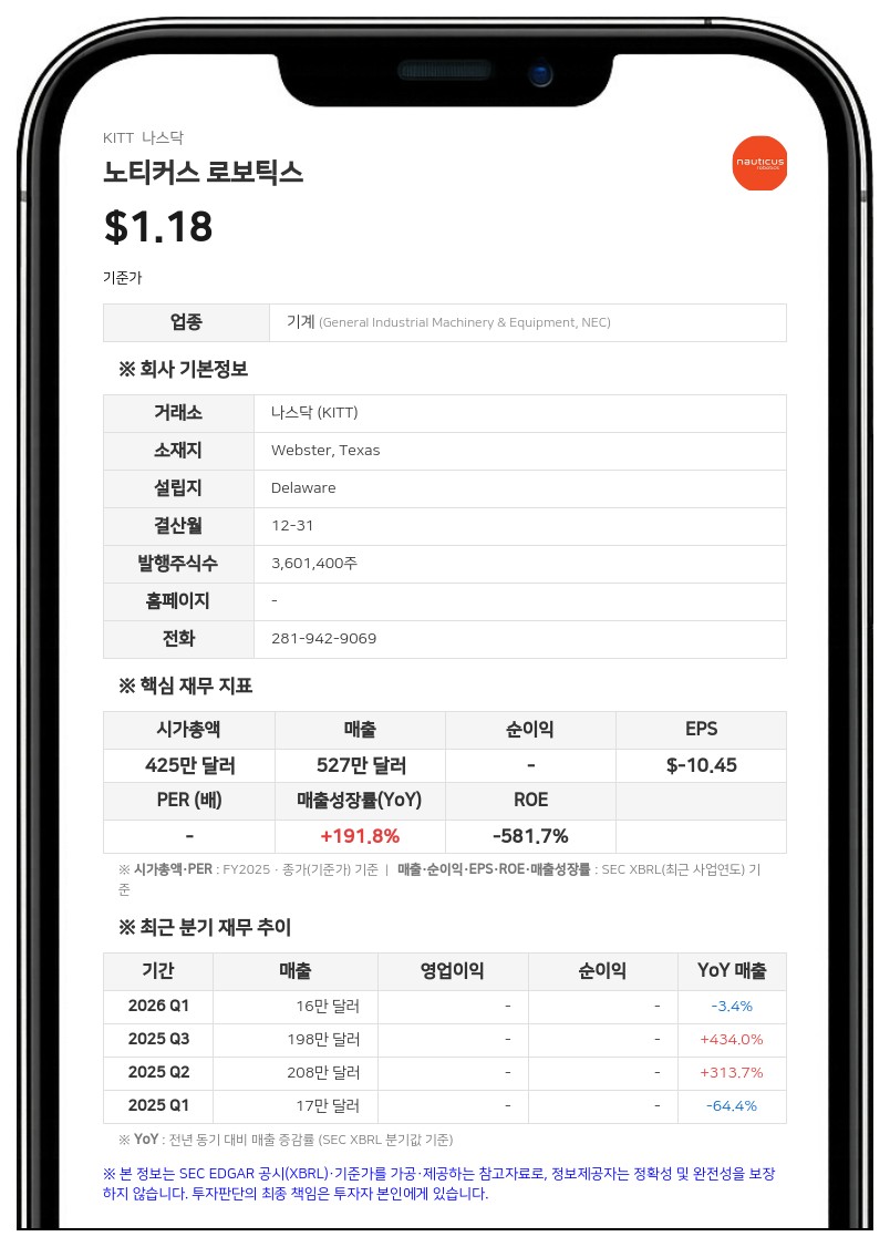 노티커스 로보틱스, 기간 한정 전환가 1.80달러로 하향 조정