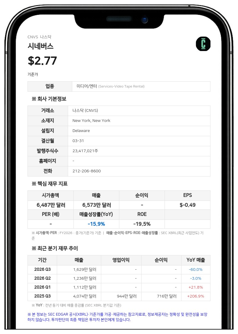 시네버스, 1분기 순손실 577만 달러…인디큐 인수 이연 대금 공정가치 상승 영향