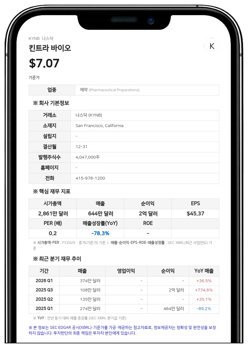 킨트라 바이오, 2분기 흑자 전환…자회사 연결 제외 이익 반영