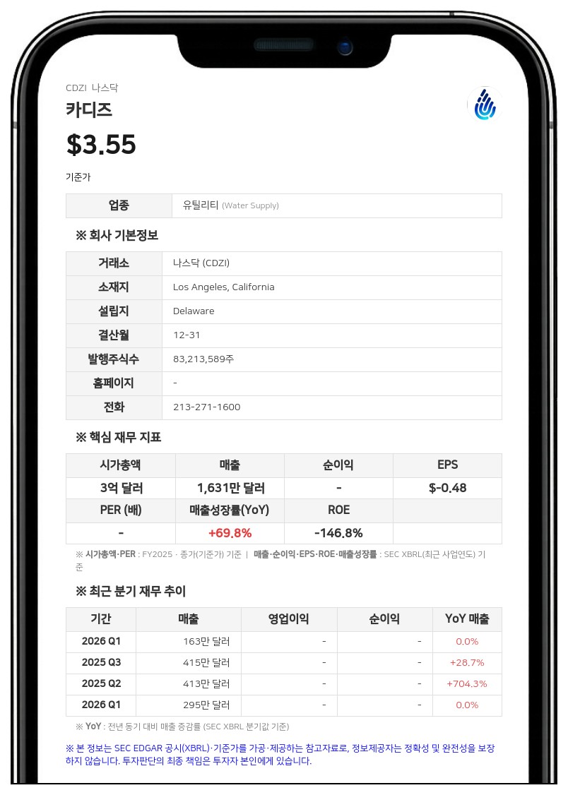 카디즈, 2분기 순손실 1137만 달러로 적자 확대…수자원 개발 비용 증가 영향