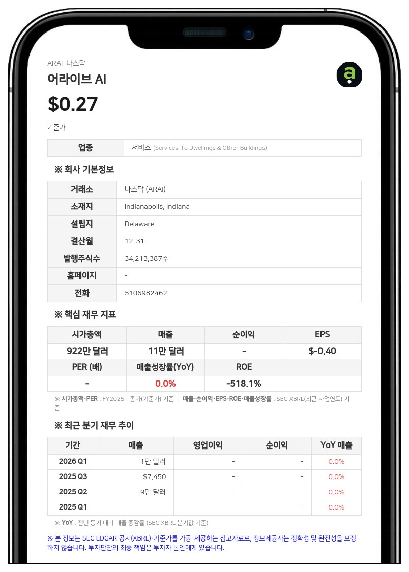 어라이브 AI, 2분기 순손실 1408만 달러로 적자 확대…전환사채 전환 손실 영향
