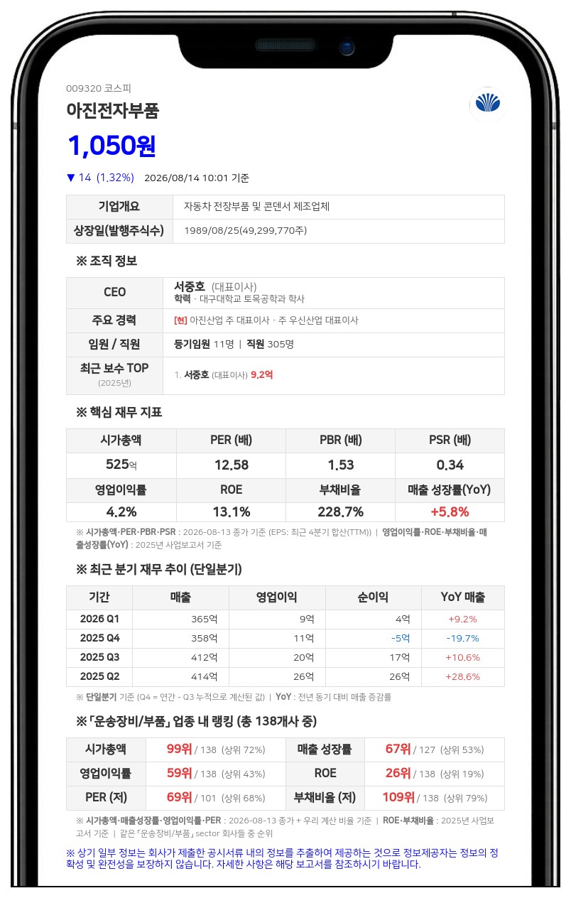아진전자부품, 최대주주 아진카인텍 지분 확대로 지배력 강화…지분율 40.67% 달성
