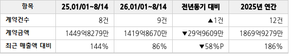공급계약 공시 현황