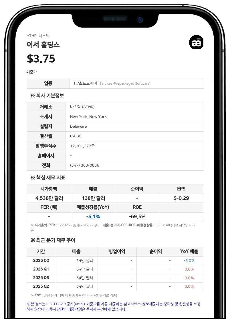 이서 홀딩스, 2분기 순손실 134만 달러…적자 폭 확대