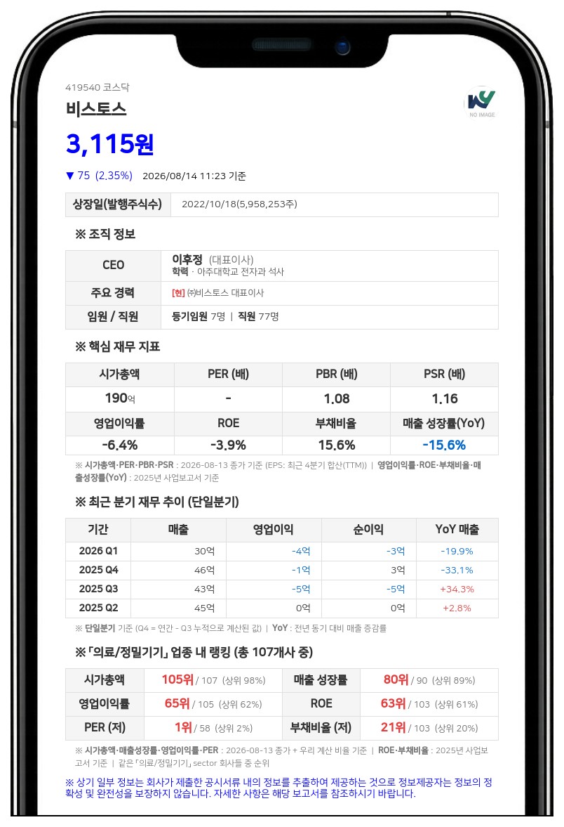비스토스, 20억 규모 자사주 신탁 해지... "취득 완료에 따른 중도 해지"