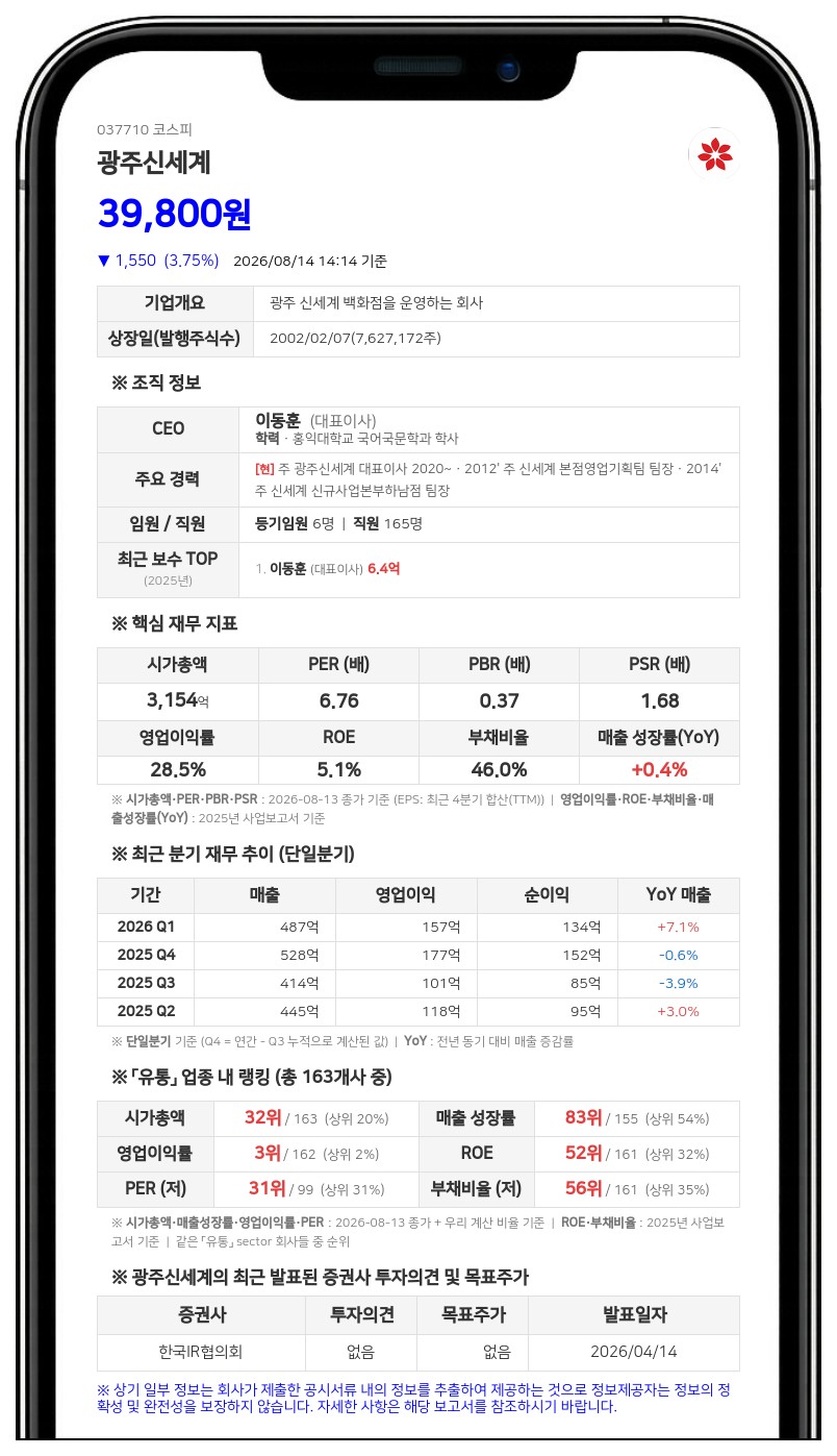 광주신세계, 시가배당률 1.49% 분기 배당... 총 45억 7630만원 현금배당 나선다