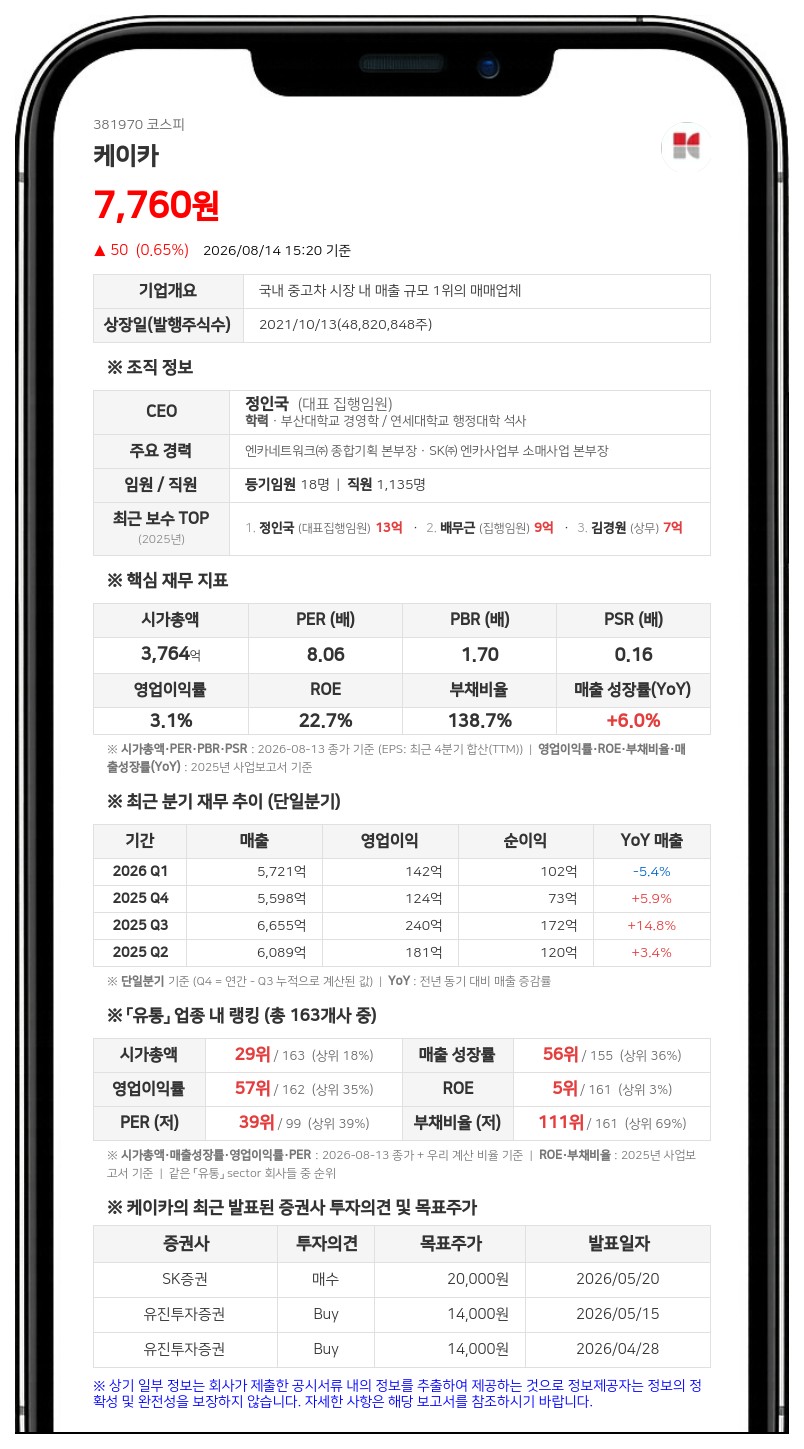 '주주가치 제고' 케이카, 최대주주 빼고 소수주주만 6억 규모 차등 배당