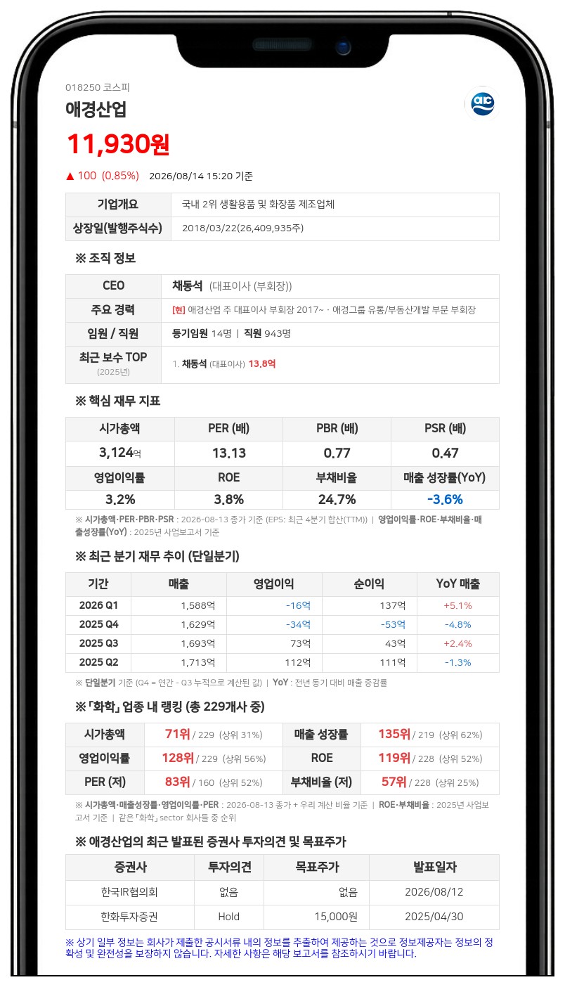 애경산업, 계열사 임원 퇴임으로 최대주주 특별관계자 지분율 63.24%로 미세 조정