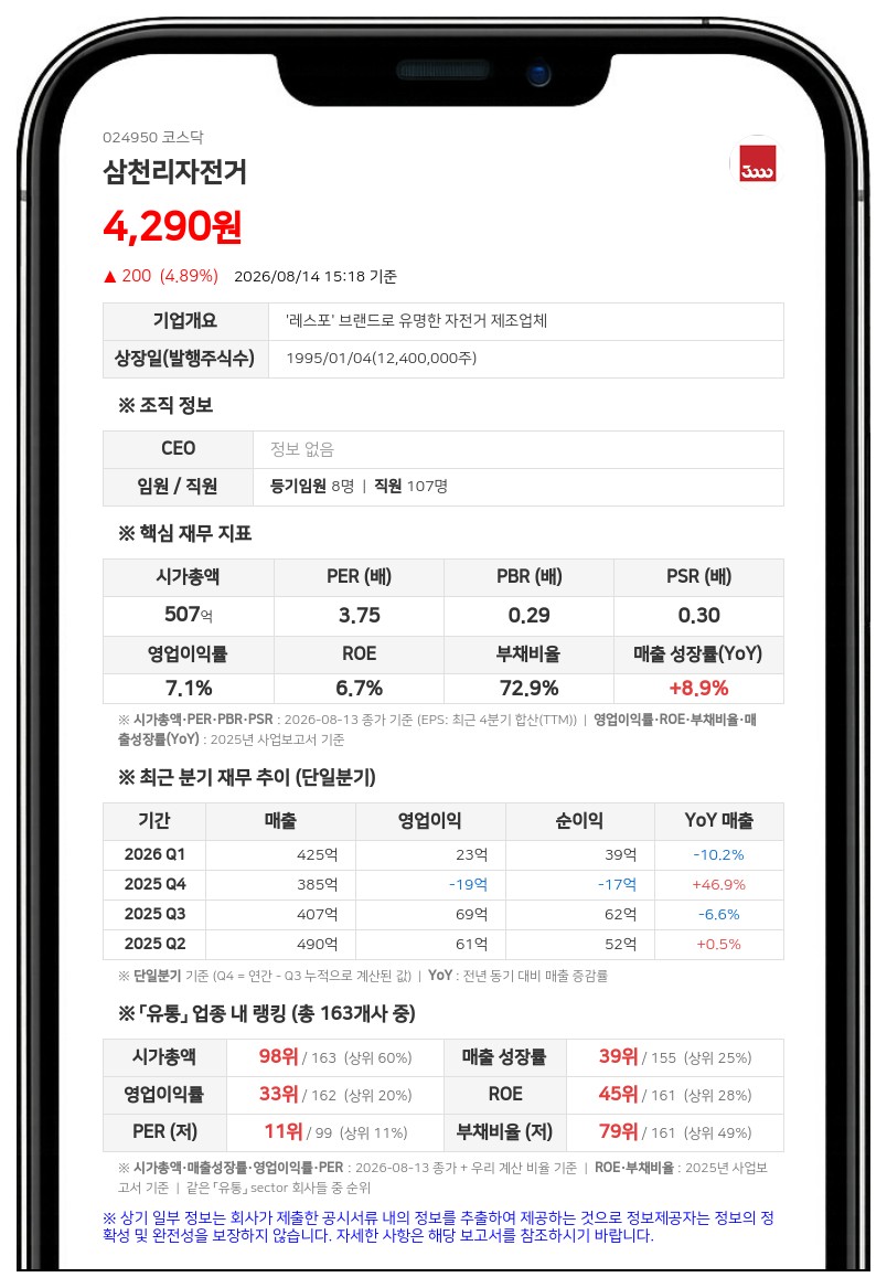 삼천리자전거, 120억 대규모 자사주 매입 후 소각…주주가치 극대화 나선다