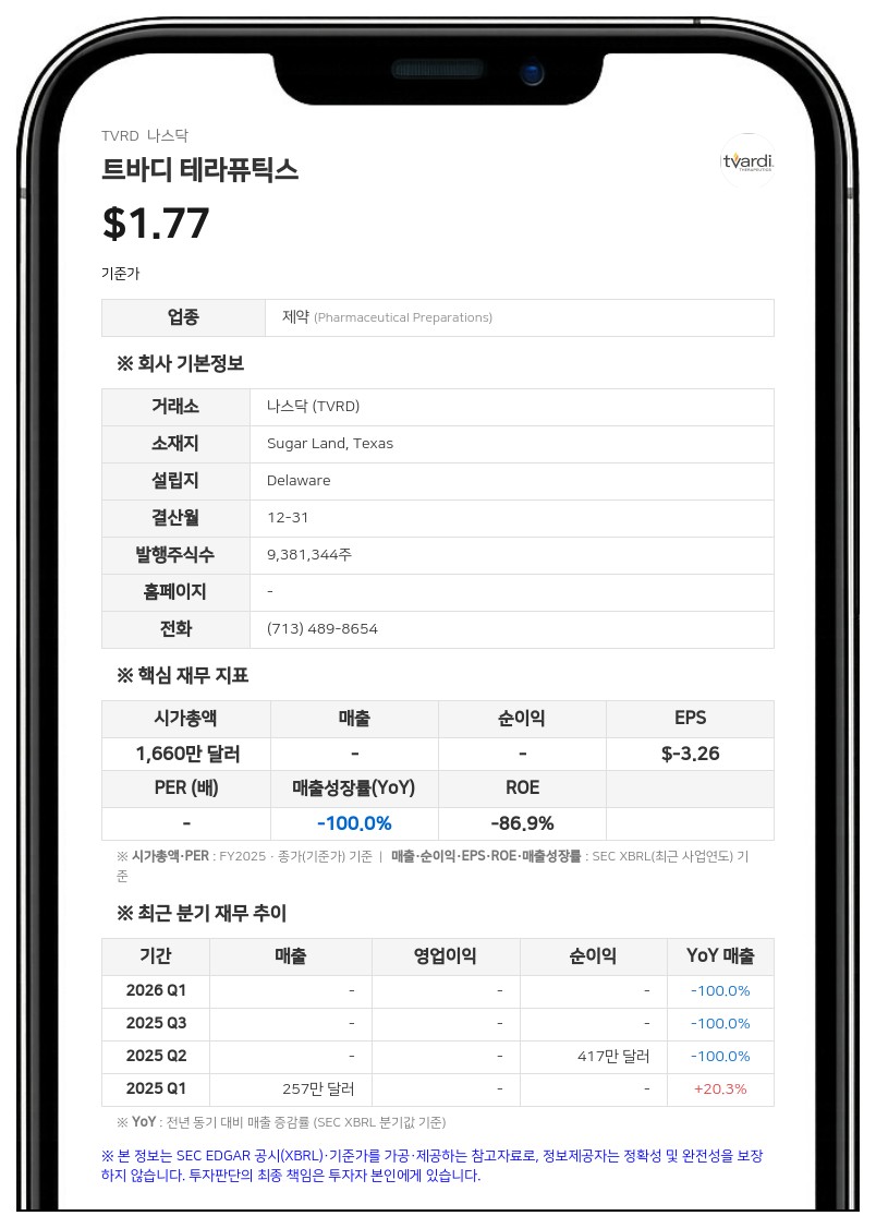 트바디 테라퓨틱스, 2분기 순손실 646만 달러 적자 전환…'TTI-109' 궤양성 대장염 치료제로 개발 추진