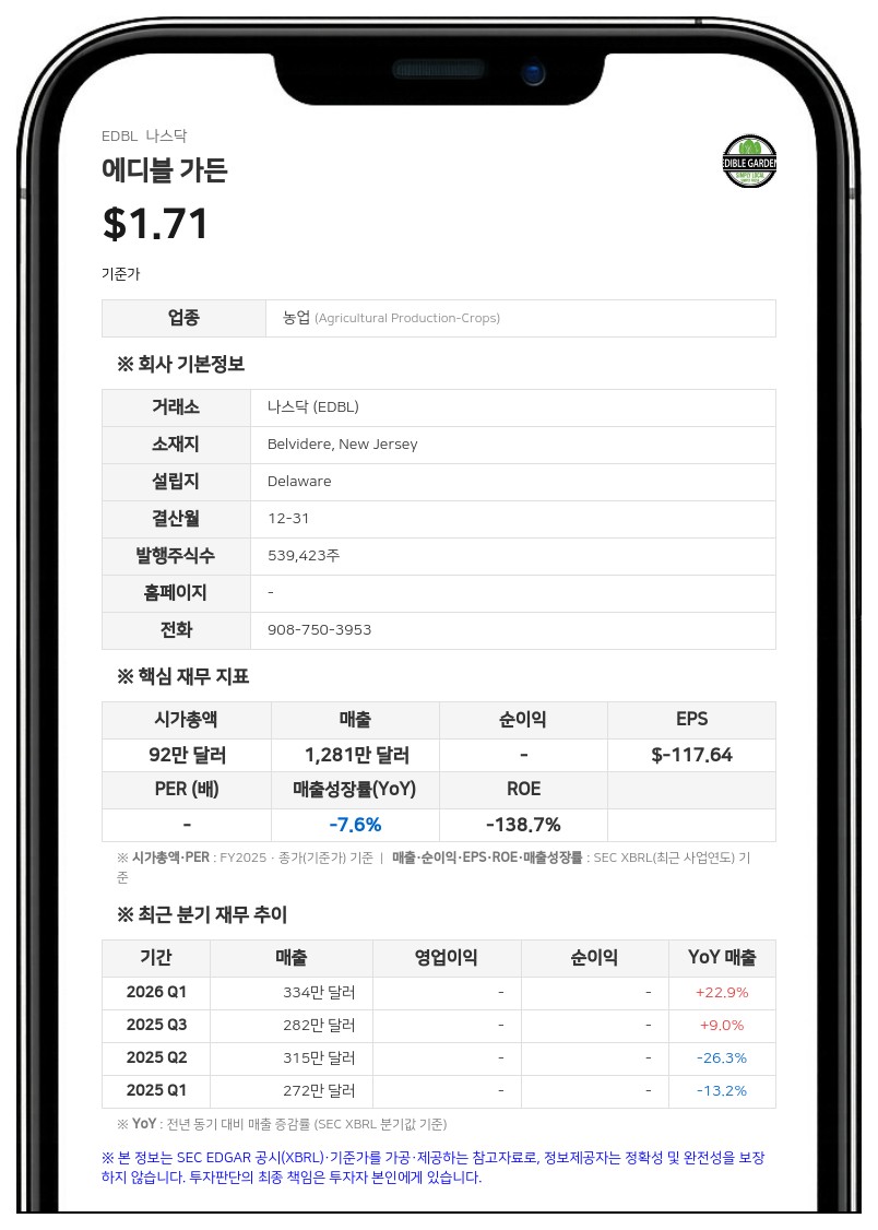 에디블 가든, 2분기 매출 12.8% 증가한 355만 달러…순손실 약 326만 달러로 개선