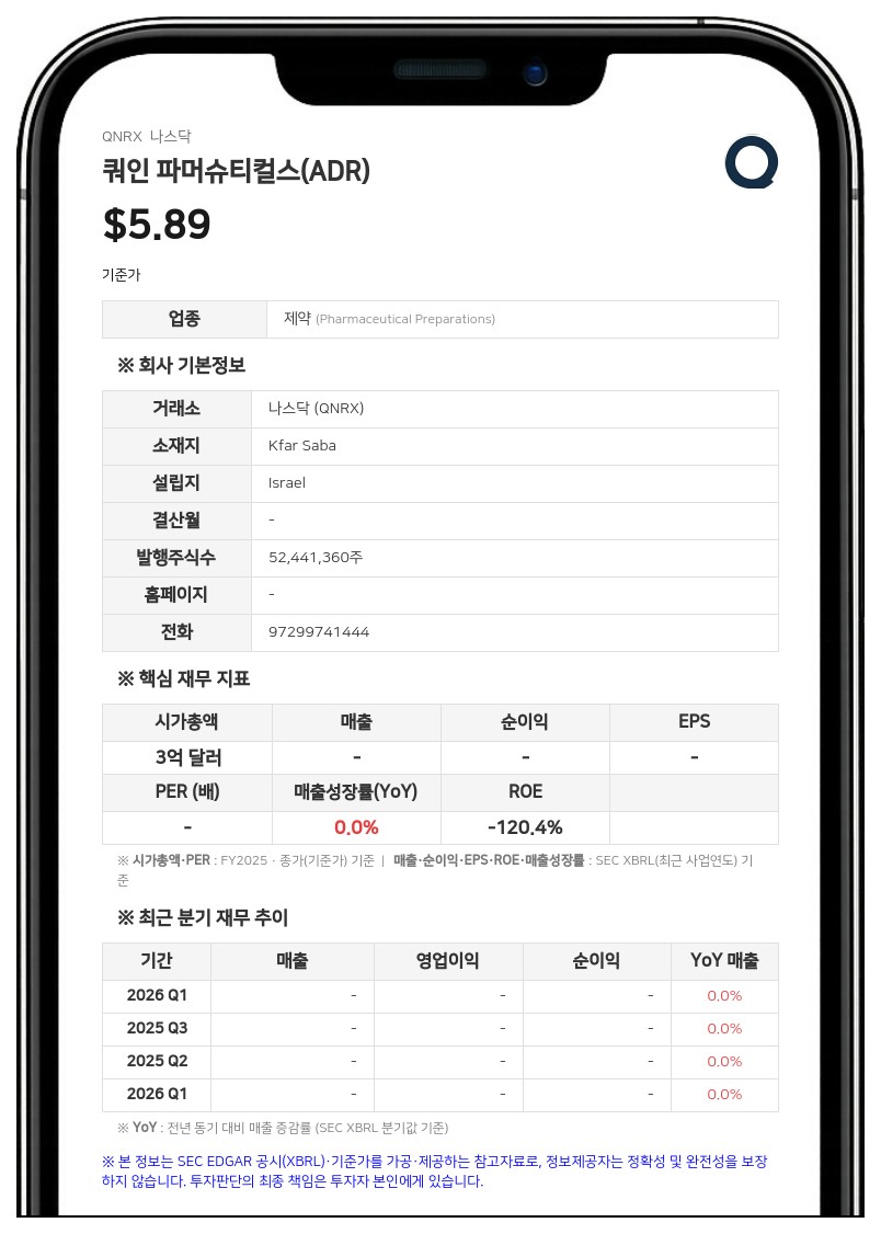 쿼인 파머슈티컬스, 2분기 순손실 537만 달러…R&D 비용 증가에 적자 확대