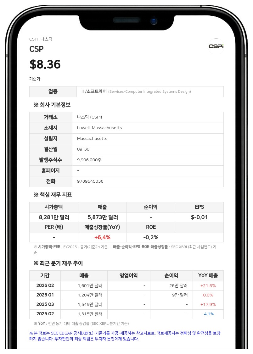 CSP, 3분기 순손실 84만 6000달러 기록…적자 확대