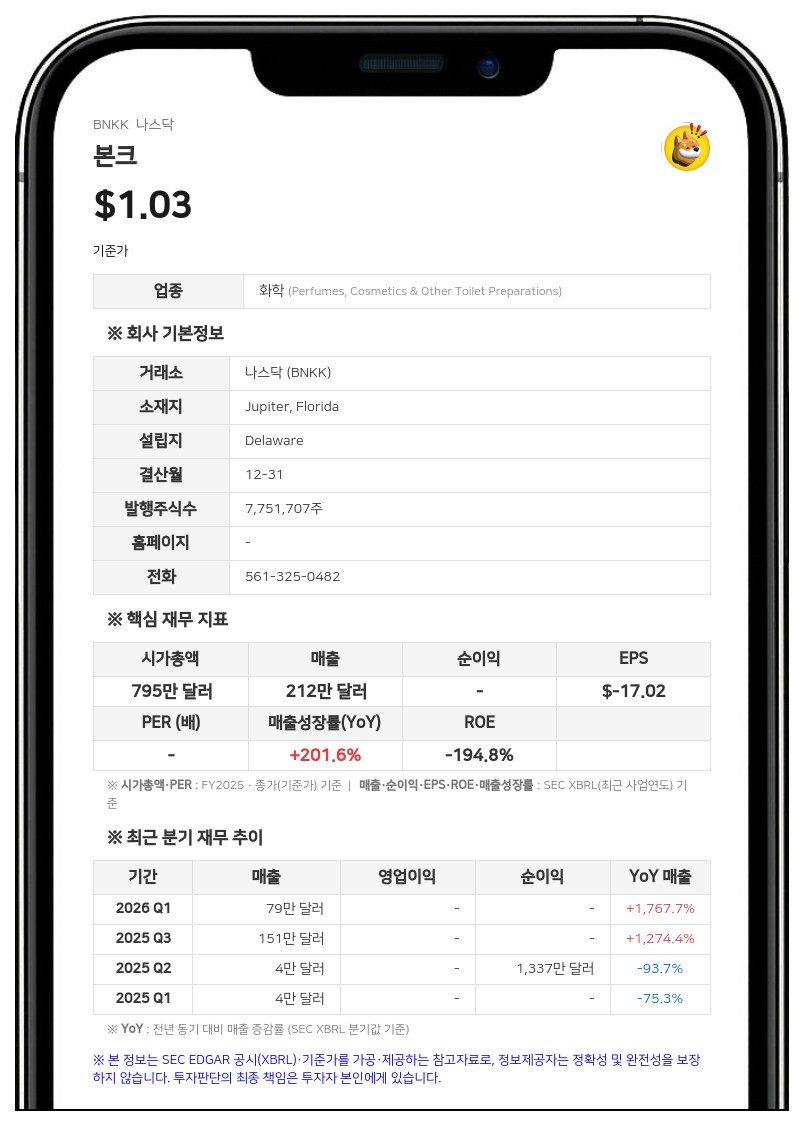 본크, 2분기 순손실 605만 달러 기록…가상자산 평가손실 434만 달러 타격