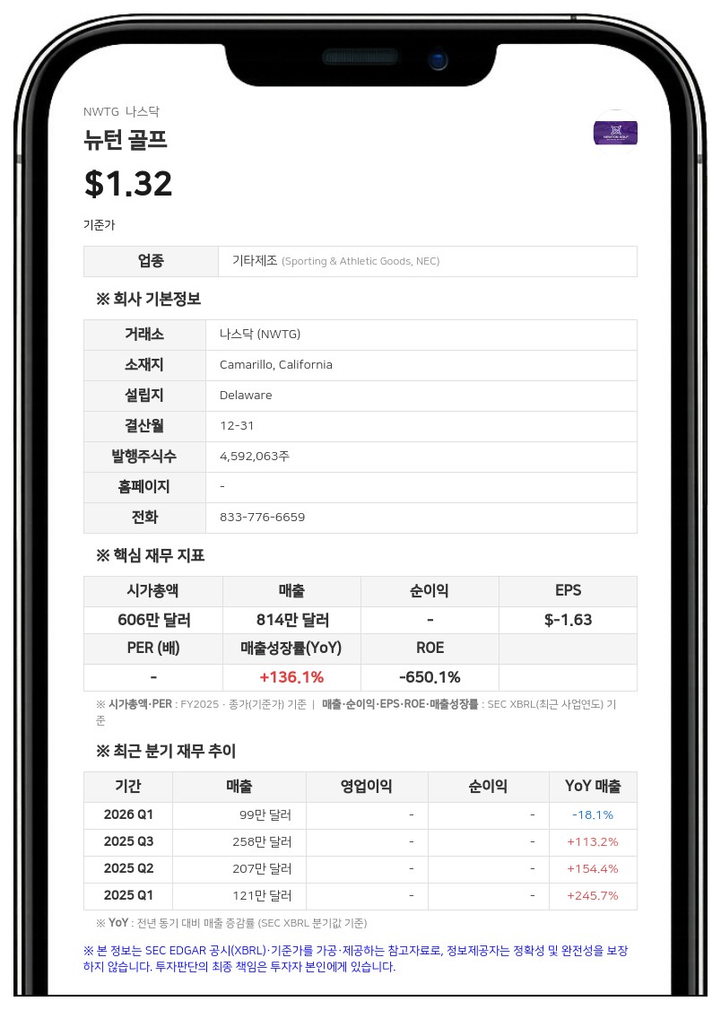뉴턴 골프, 2분기 매출 36% 감소…'계속기업 의문' 제기 속 자금 조달 총력