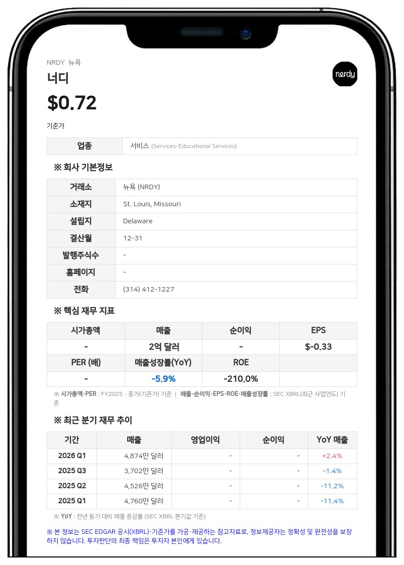 너디, 15대 1 주식 병합 단행…뉴욕증시 상장 유지 목적