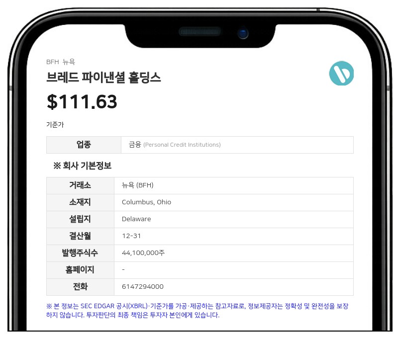 브레드 파이낸셜, 7월 연체율 5.35%로 하락…순손실률도 개선