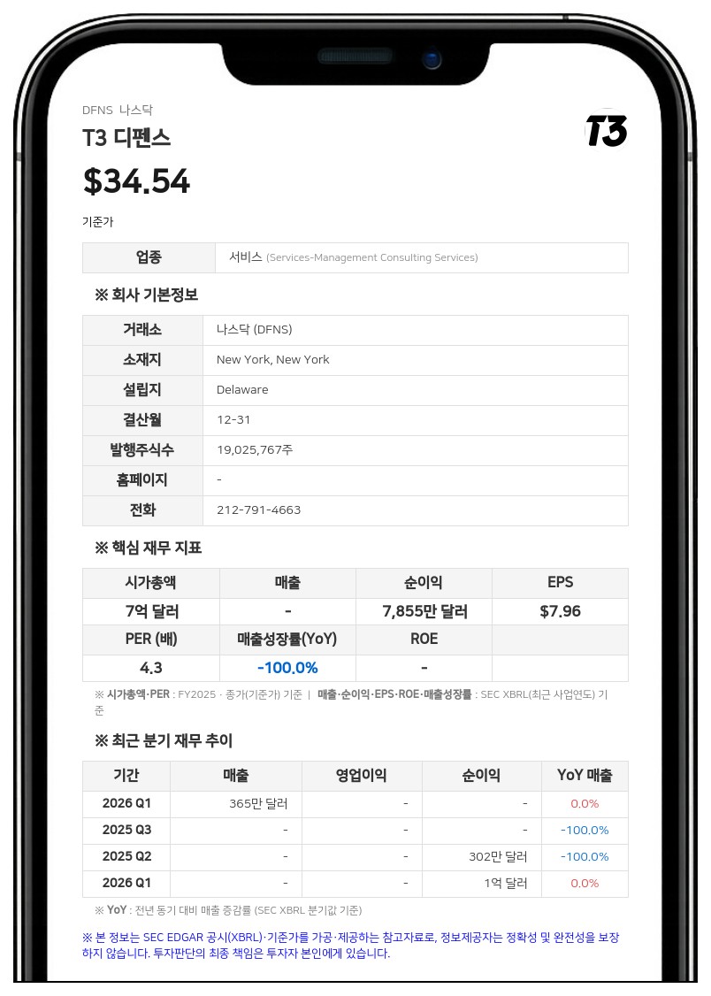 T3 디펜스, 나스닥 상장 유지 요건 충족…최소 입찰 가격 규정 준수 통보 받아