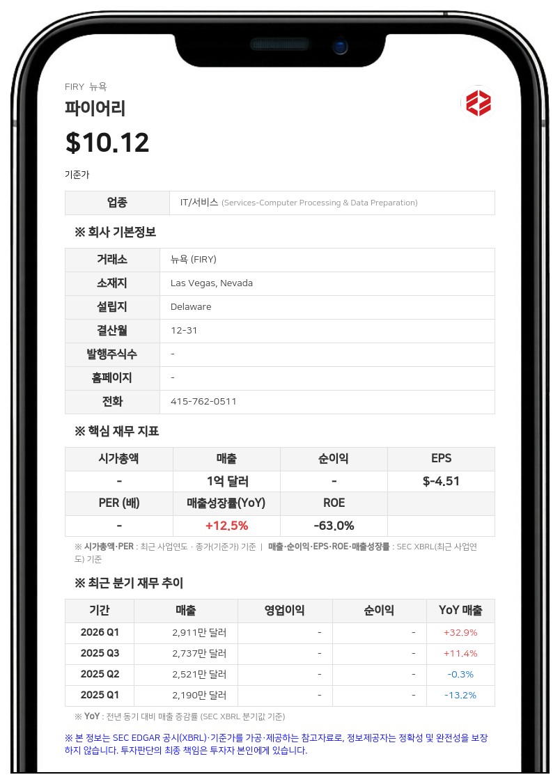 파이어리, 8000만 달러 규모 담보사채 조기 상환