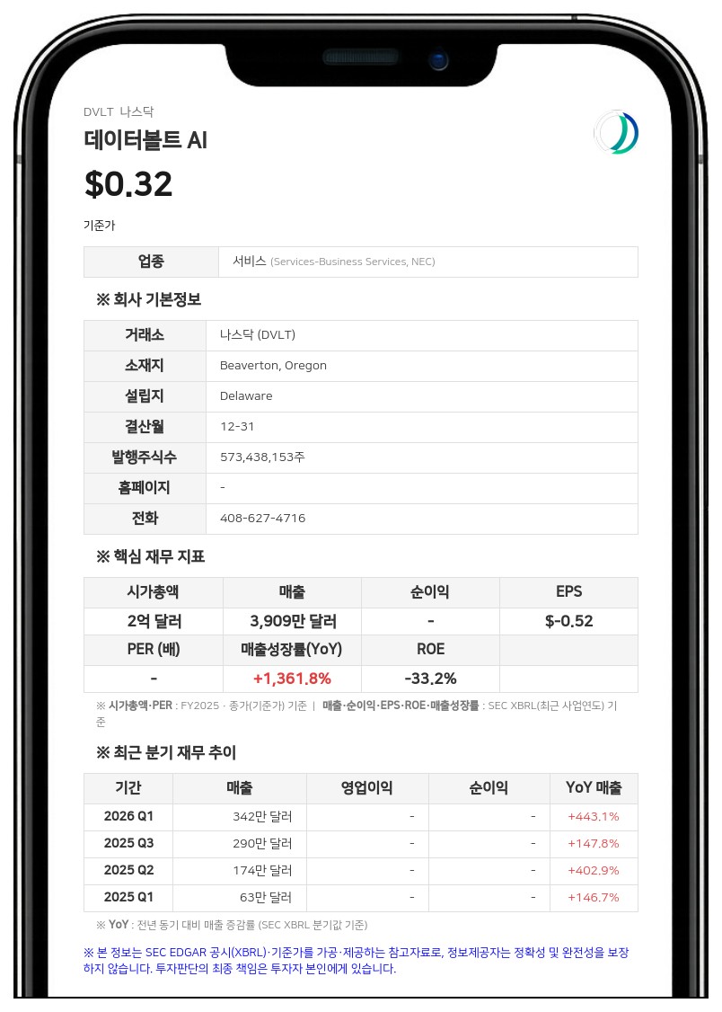 데이터볼트 AI, 사이버캐치 100% 인수 합의…주당 3.22달러 현금 지급