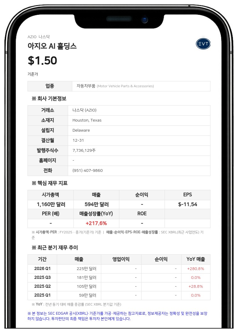 아지오 AI 홀딩스, 2분기 순손실 664만 달러 기록…'계속기업 의문' 제기