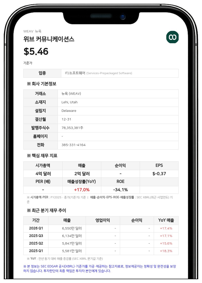 프란시스코 파트너스, 의료용 AI 플랫폼 '위브 커뮤니케이션스' 6억 5000만 달러에 인수