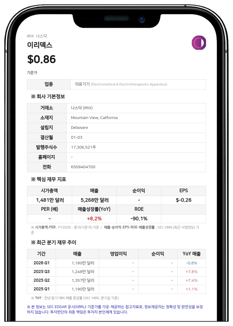 이리덱스, 2분기 순손실 126만 달러로 확대…지분 9.3% 보유한 탑콘 매출 비중 33% 기록