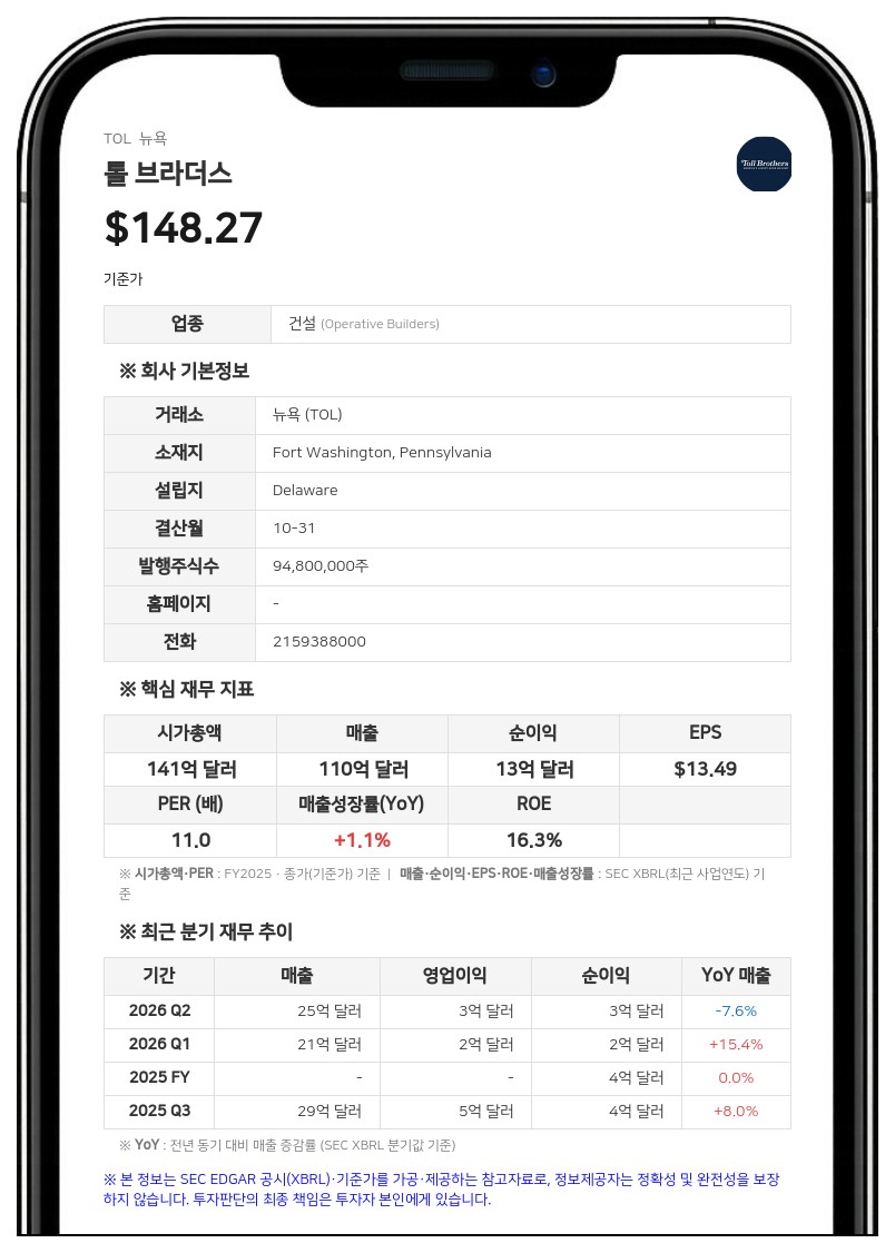 톨 브라더스, 3분기 순이익 2억 8010만 달러…전년비 24.2% 감소