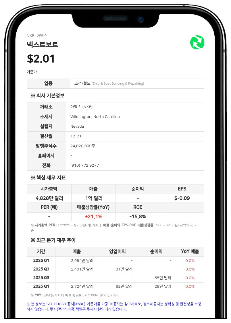 넥스트보트, 그린트리 파이낸셜로부터 51만 달러 규모 전환사채 차입 계약 체결