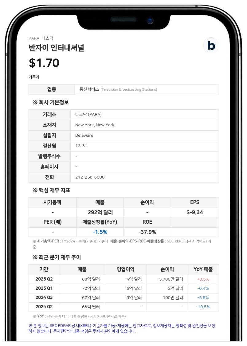 알코 인베스트먼트 컴퍼니, 반자이 인터내셔널 지분율 0.4%로 하락…"희석 발행 영향"