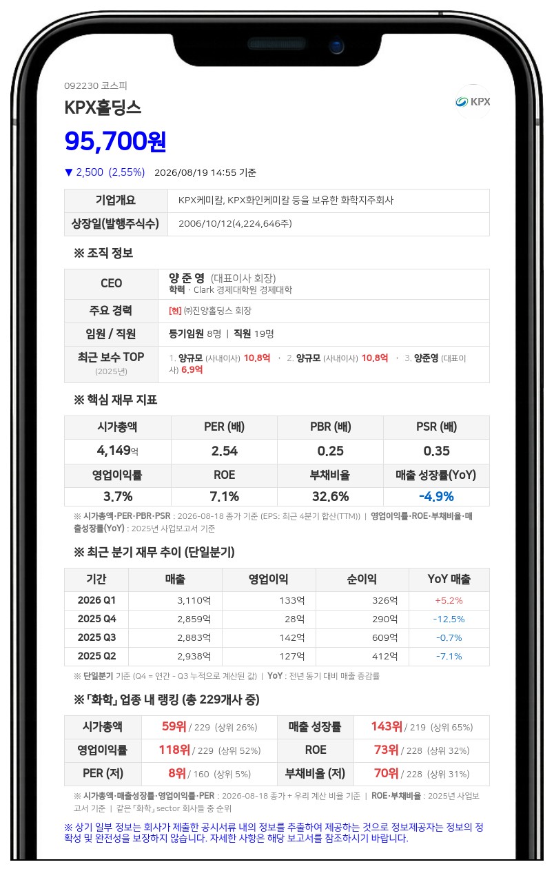 KPX홀딩스 친인척 양재웅, 보통주 502주 장내매수해 지분 48.52%로 확대