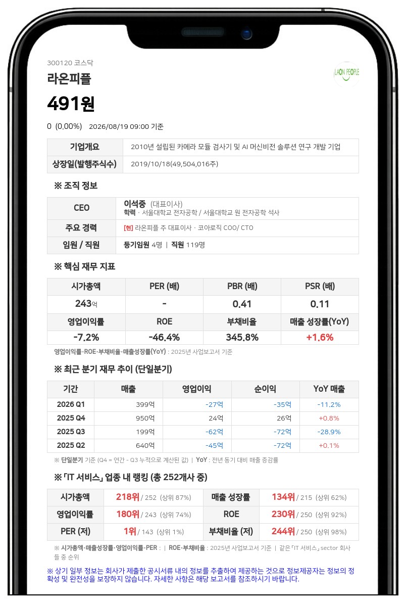 액면병합 마친 라온피플, 20일부터 주식 거래 재개... 장개시전 시간외거래 불가