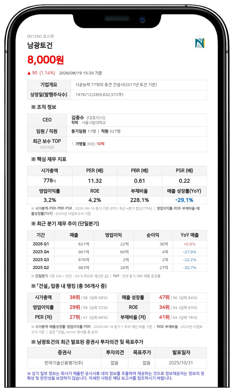 남광토건, 자기자본 9.2% 규모 115억원대 손해배상 청구 소송 피소