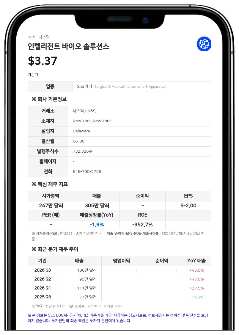 인텔리전트 바이오 솔루션스, FDA 승인용 임상 데이터 수집 완료…미국 진출 청신호