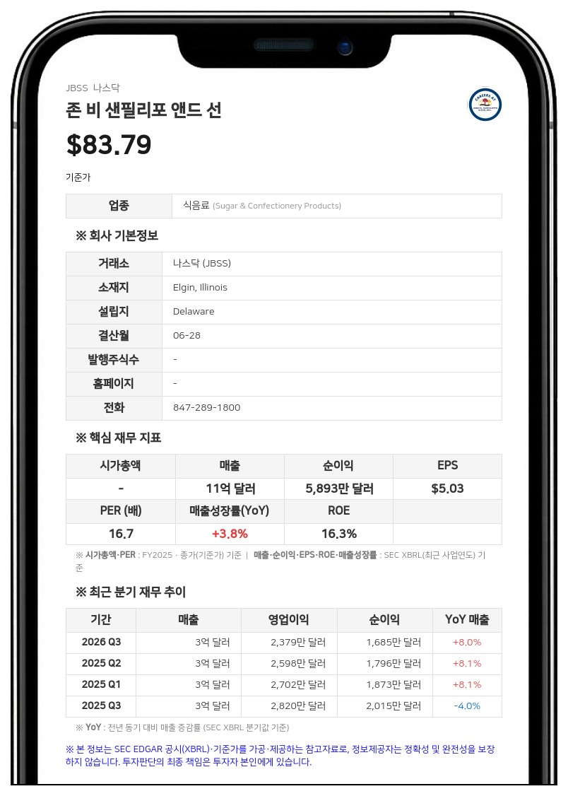 존 비 샌필리포 앤드 선, 4분기 매출 4.2% 증가에도 순이익 38% 급감