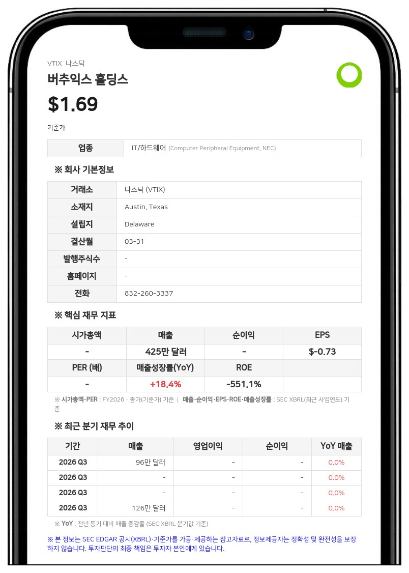 버추익스 홀딩스, 2분기 순손실 717만 달러로 확대…'자금난' 속 계속기업 의문 제기