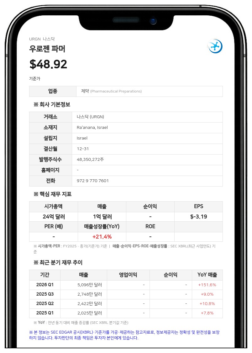 우로젠 파머, 인트라젤과 암 치료제 개발 옵션 및 라이선스 계약 체결…700만 달러 지분 투자