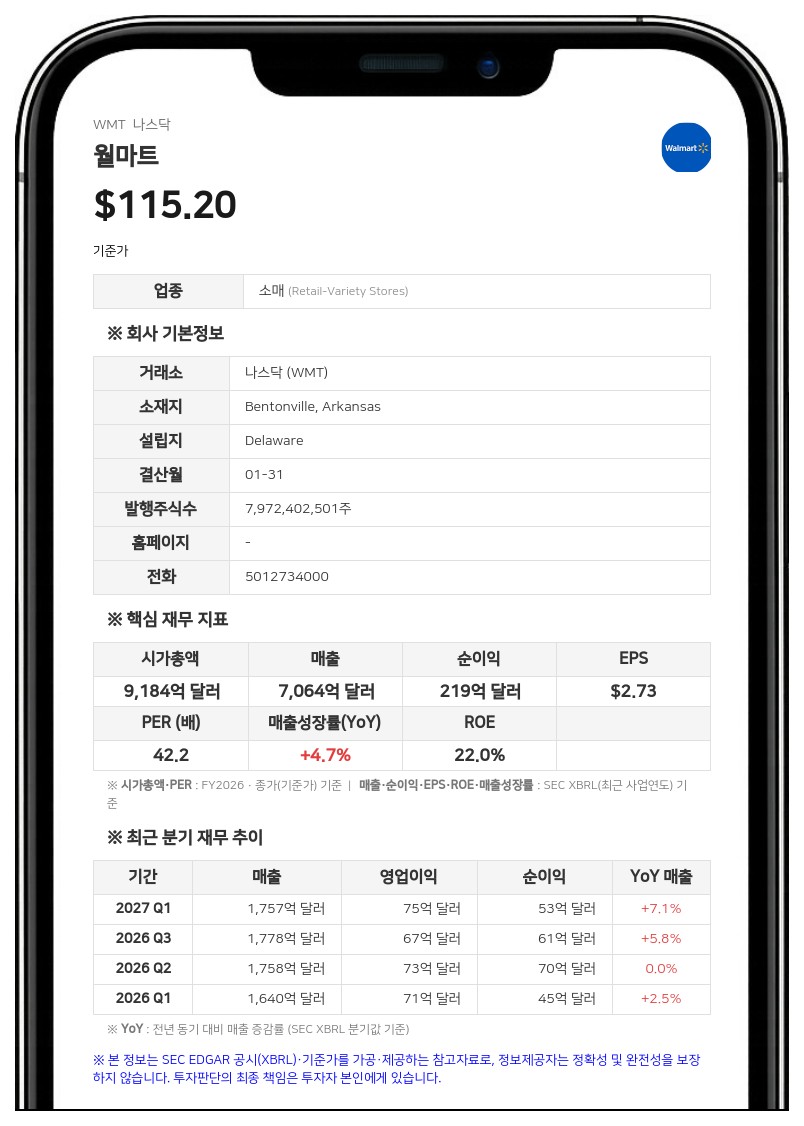월마트, 2분기 매출 1879억 달러 기록…연간 실적 전망치 상향