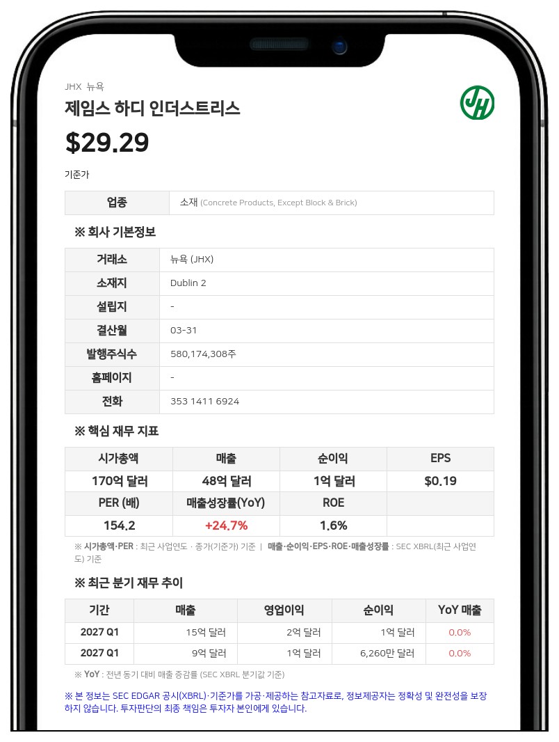 제임스 하디, 유럽 사업 8억 4000만 유로에 매각…2억 5000만 달러 자사주 매입 승인