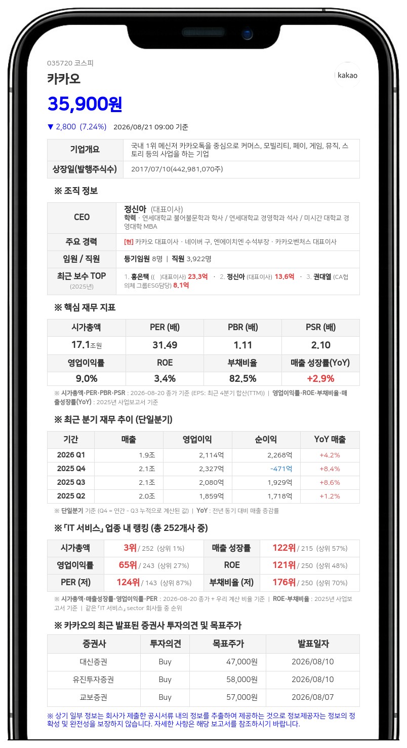 카카오, 자회사 흡수합병으로 지배구조 개편... 2조 7692억 규모 카카오인베스트먼트 통합