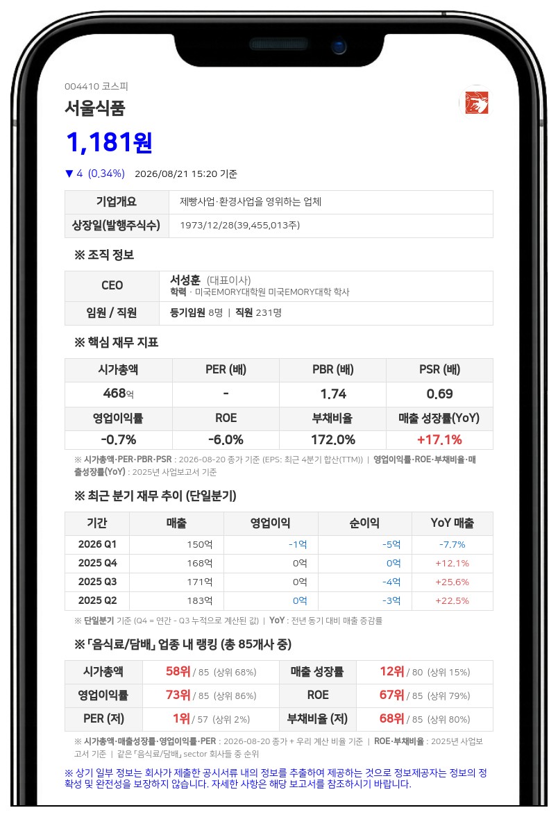 서울식품공업 최대주주 서성훈, 장내매수로 개인 지분율 12.02%로 증가