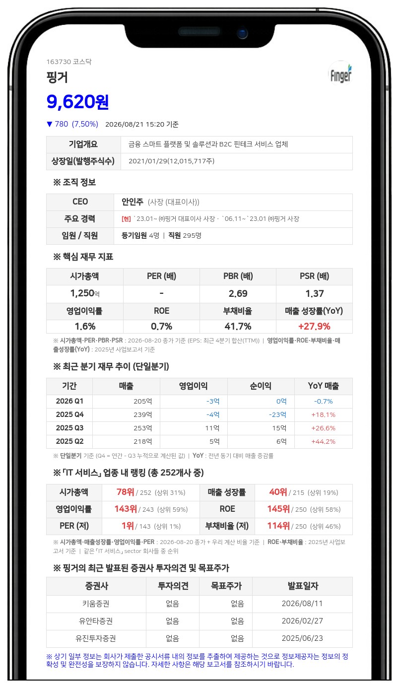 핑거, 이자율 0%에 300억원 조달…메가존클라우드 주식 취득 나선다